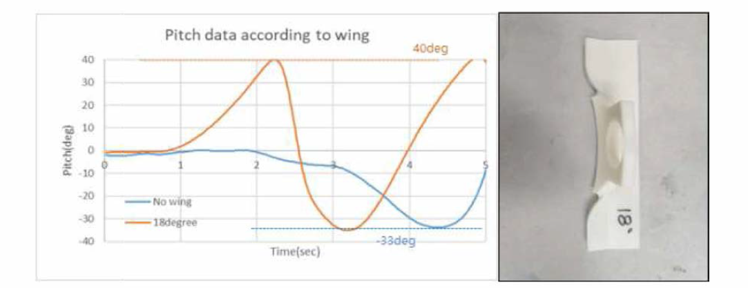 미 부착 및 18° 날개 데이터 비교