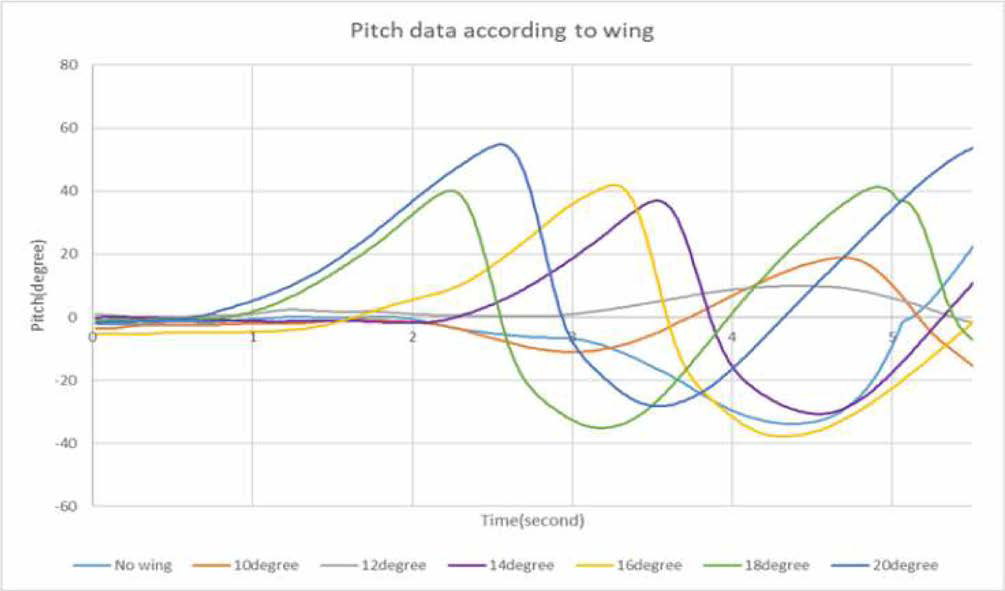 모든 날개 데이터 비교