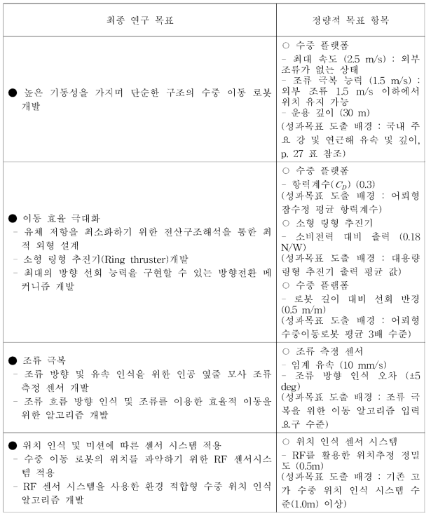 최종 연구 목표 및 정량적 목표 항목