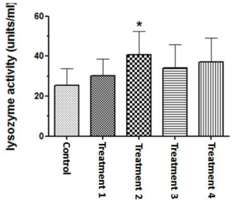 수질개선제 및 사료첨가제의 투여가 넙치의 혈청 내 lysozyme 활성에 미치는 영향