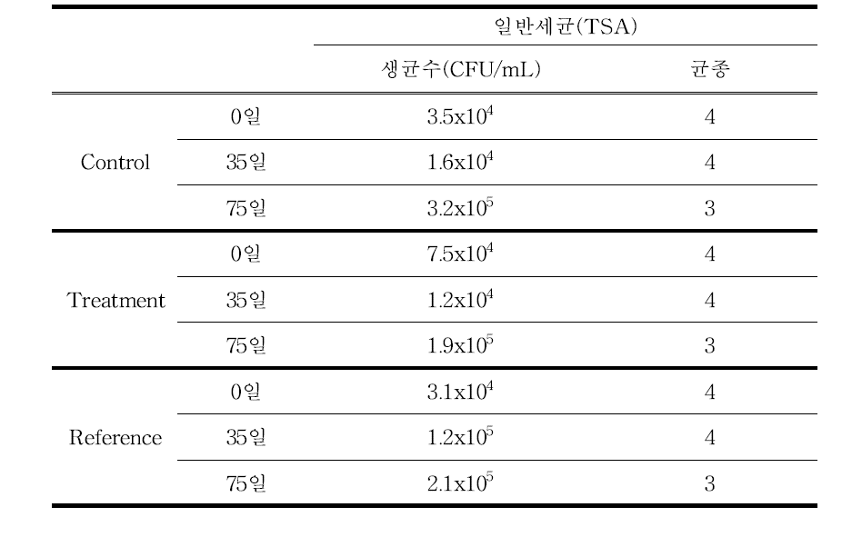 시험물질의 투여가 양식수 내 미생물 분포에 미치는 영향