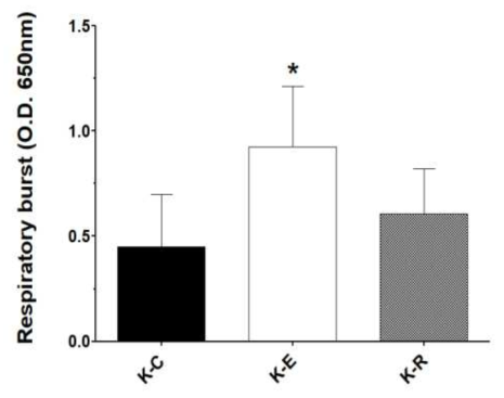 시험물질의 투여가 흰다리새우의 혈청 내 호흡폭발능(Respiratory burst)에 미치는 영향