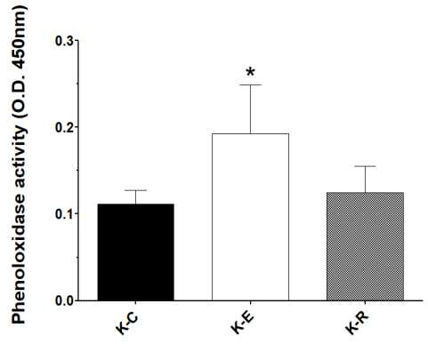 시험물질의 투여가 흰다리새우의 Phenol oxidase 환원능에 미치는 영향