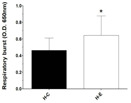 시험물질의 투여가 흰다리새우의 혈청 내 호흡폭발능(Respiratory burst)에 미치는 영향