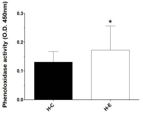 시험물질의 투여가 흰다리새우의 Phenol oxidase 환원능에 미치는 영향