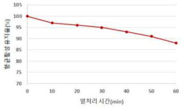 열처리(80℃) 시간에 따른 유산균 배양물의 E. tarda 균주에 대한 항균활성