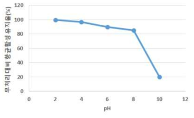 pH 에 따른 유산균 배양물의 E. tarda 균주에 대한 항균활성