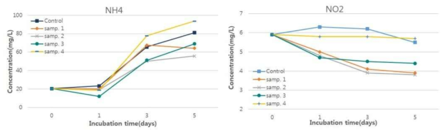 수질개선 시료 투여가 수중 내 암모니아(NH4) 및 아질산(NO2)에 미치는 영향