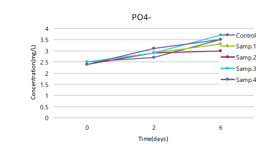 수질개선 시료 투여가 수중 내 인(PO4)에 미치는 영향