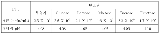 탄소원이 L. plantarum Fl-1 균의 생장 및 배양물의 pH에 미치는 영향