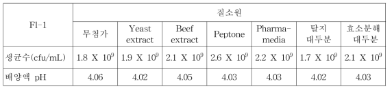 질소원이 L. plantarum Fl-1 균의 생장 및 배양물의 pH에 미치는 영향