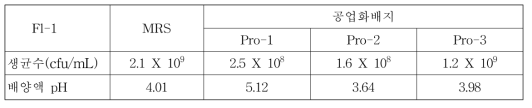공업화배지가 L. plantarum Fl-1 균주의 생장 및 배양물의 pH에 미치는 영향