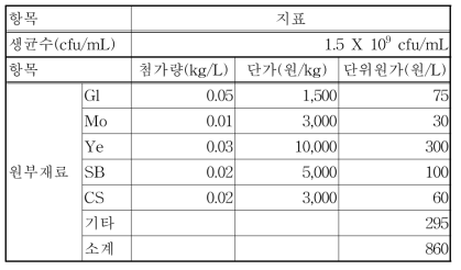 Pro-4 배지 이용 시 제조원가