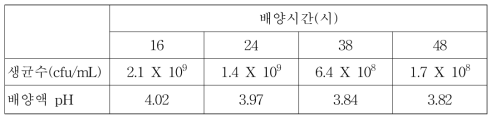 배양시간이 L. plantarum Fl-1 균주의 생장 및 배양물의 pH에 미치는 영향