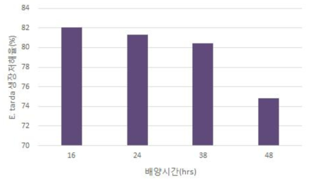 배양 시간이 L. plantarum Fl-1 균주 배양물의 E. tarda 에 대한 항균 활성에 미치는 영향