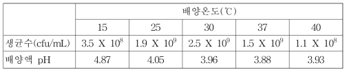 배양 온도가 L. plantarum Fl-1 균주의 생장 및 배양물의 pH에 미치는 영향