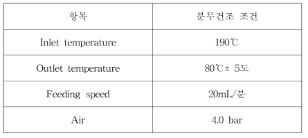 분무건조를 이용한 유산균 배양액 건조 조건