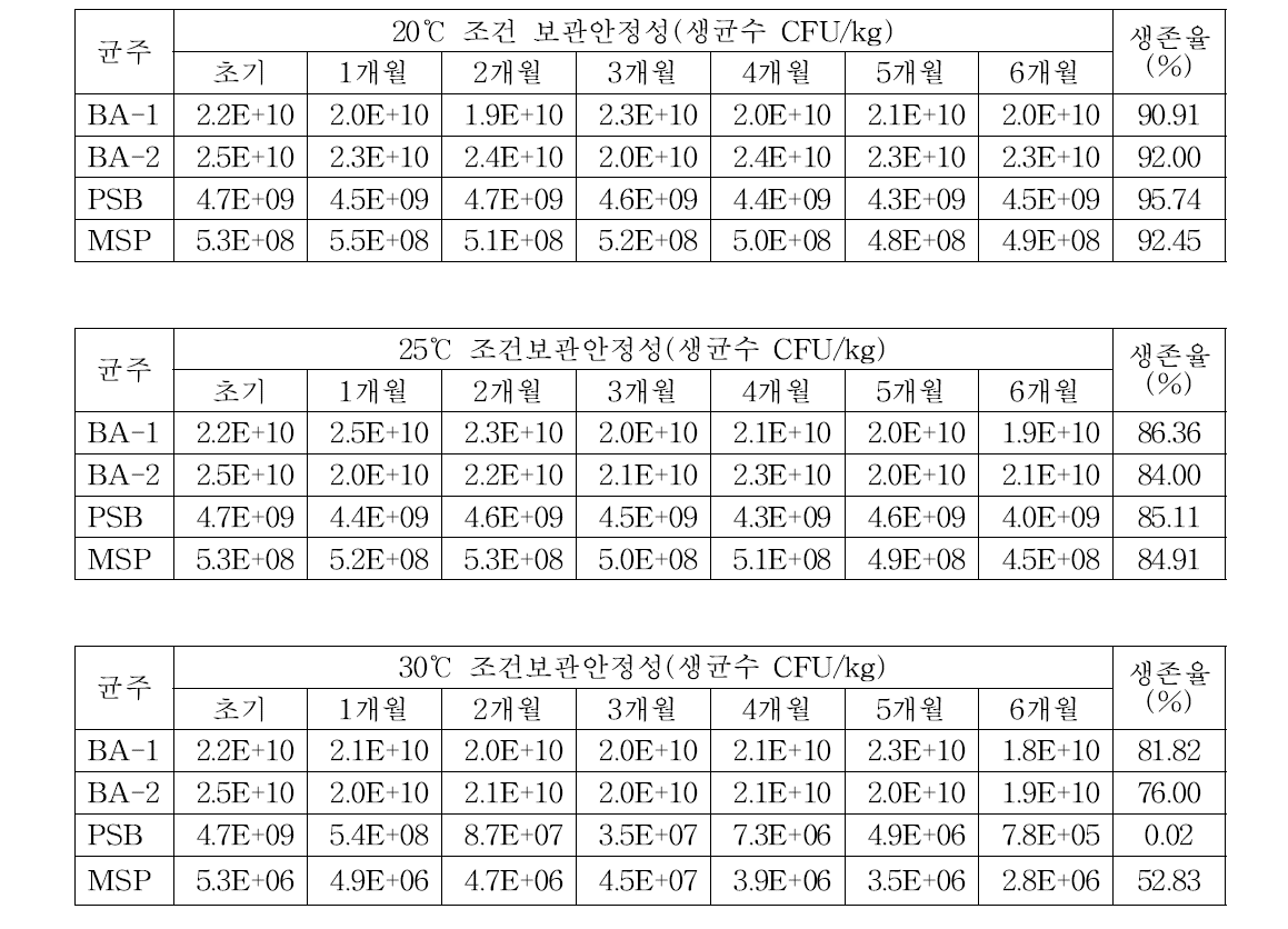 보관 온도가 수질개선제 원료 미생물의 생균수 및 생존율이 미치는 영향