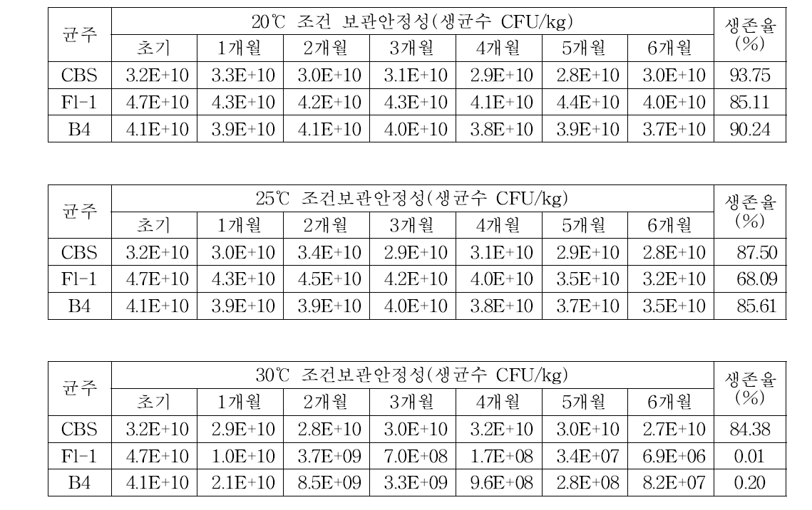 보관 온도가 사료첨가제 원료 미생물의 생균수 및 생존율이 미치는 영향