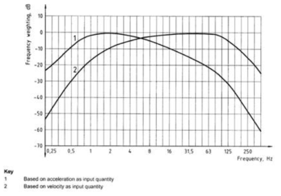 Frequency-weighting curves, band limitation included (schematic)