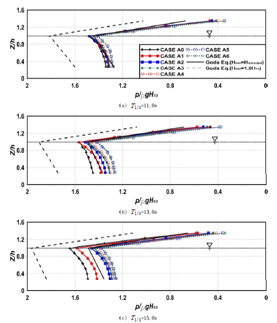 전면파압분포의 비교 (H1/3 =3.0m)
