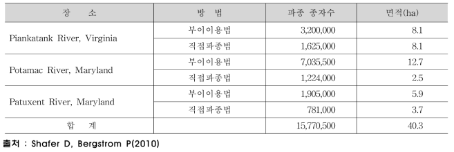 체스픽만 거머리말 종자 파종 현황