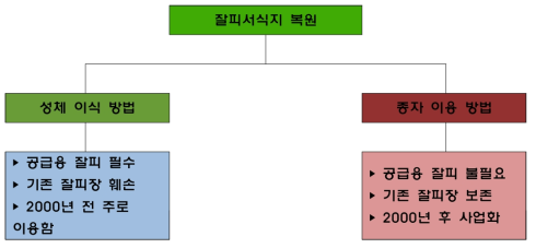 잘피서식지 복원 방법