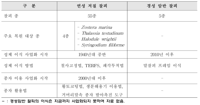 연성 저질 잘피와 경성 암반 잘피(말잘피)의 종 수와 서식지 복원 개요