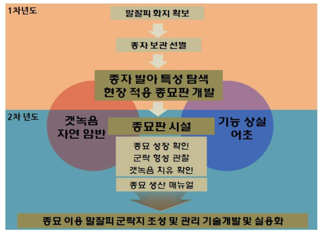 연구개발 범위