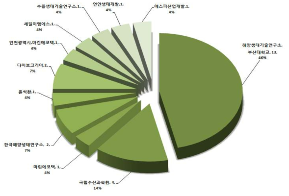 잘피장 조성관련 국내 등록 특허 분석 결과