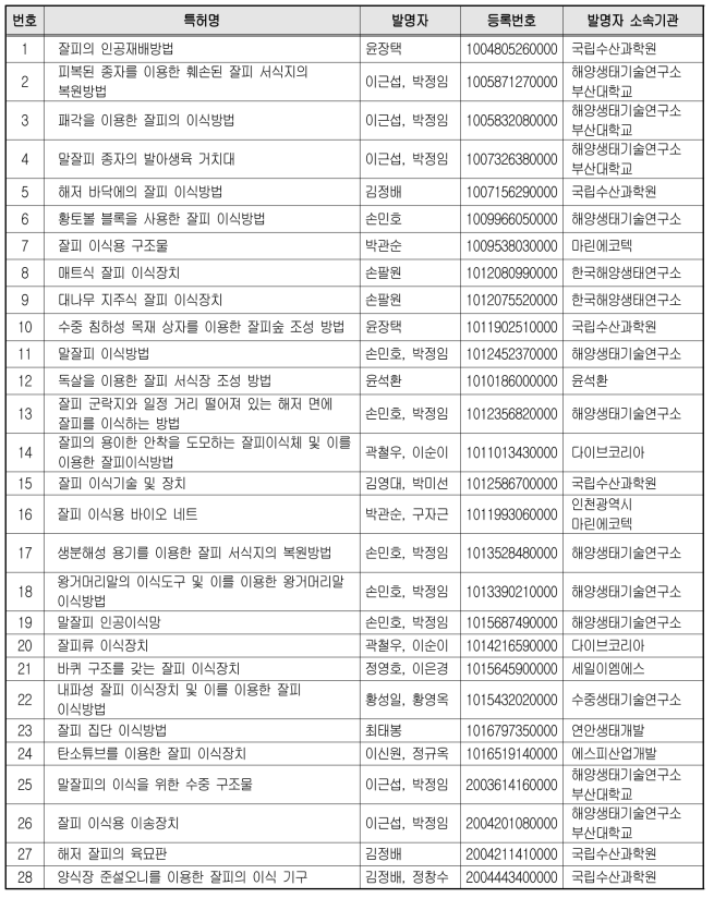 잘피 복원 기술 산업재산권 현황