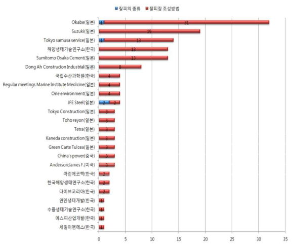 잘피장 기술 출원인 기술별 비중