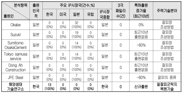 출원인별 주요 IP시장국, 3극 패밀리수, 특허출원 증가율 및 주력기술