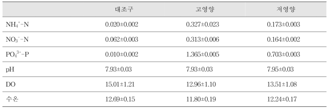 영양염 추가에 따른 수조별 환경