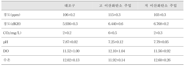 이산화탄소 공급에 따른 수조별 환경