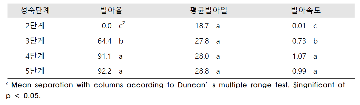 화지성숙이 게바다말의 발아반응에 미치는 영향