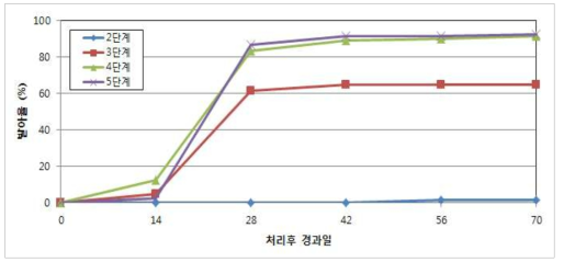 화지 성숙단계가 게바다말의 발아율에 미치는 영향