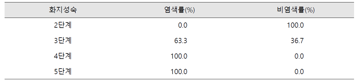 화지성숙 정도에 따른 게바다말의 종자활력도