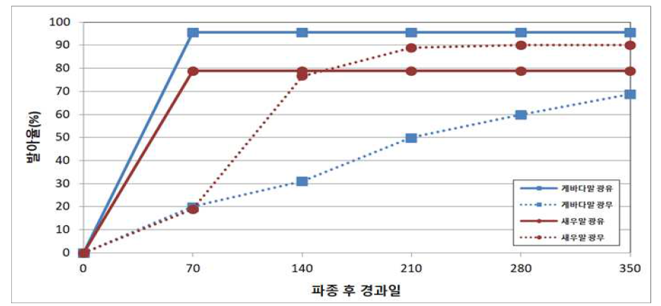 광 유·무가 말잘피의 발아에 미치는 영향