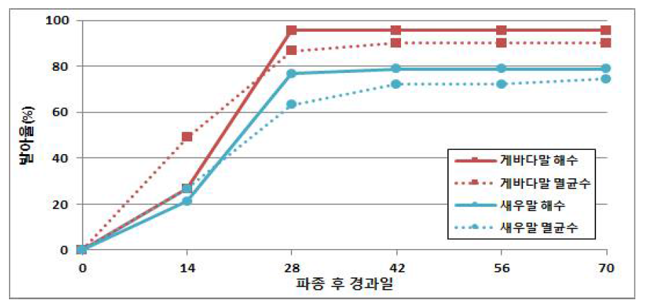 멸균한 해수가 말잘피의 발아에 미치는 영향