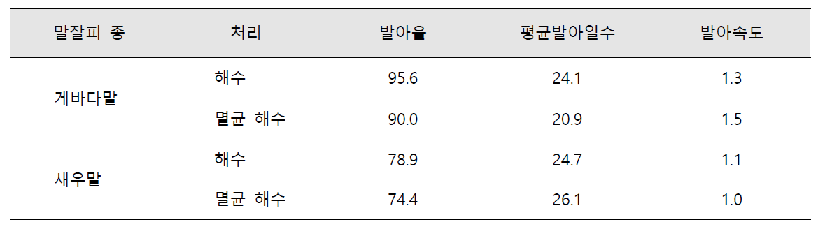 해수와 멸균해수가 말잘피의 발아반응에 미치는 영향