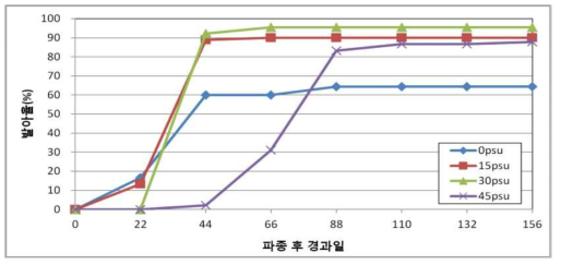 7℃에서 염도에 따른 게바다말의 발아에 미치는 영향