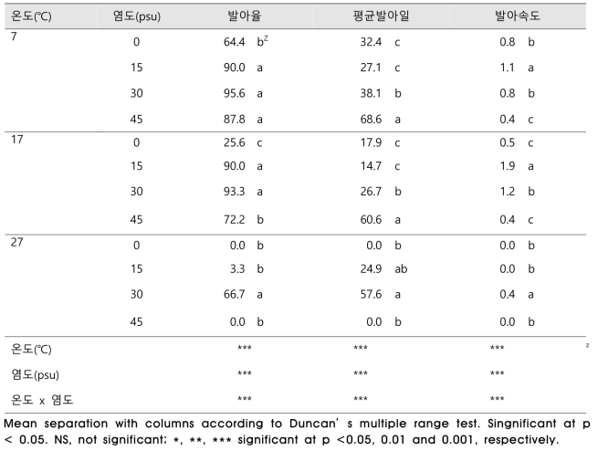 온도와 염도의 조합처리가 게바다말의 발아에 미치는 영향