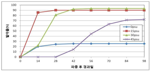 17℃에서 염도에 따른 게바다말의 발아에 미치는 영향