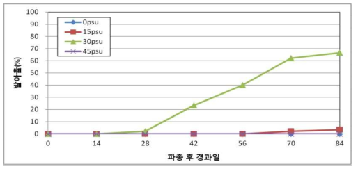 27℃에서 염도에 따른 게바다말의 발아에 미치는 영향