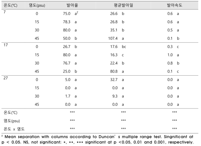 온도와 염도의 조합처리가 새우말의 발아에 미치는 영향