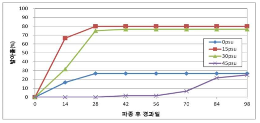 17℃에서 염도에 따른 새우말의 발아에 미치는 영향