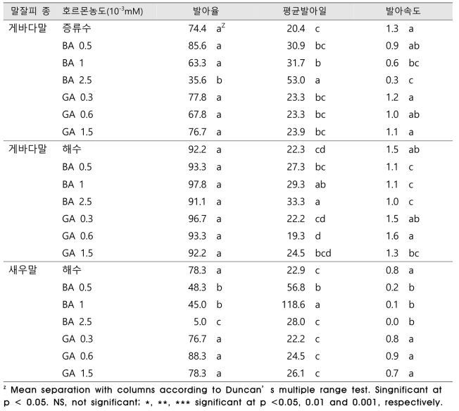 생장조절제의 종류와 농토가 말잘피의 발아에 미치는 영향