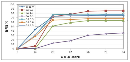 호르몬 처리(용매:증류수)가 게바다말의 발아에 미치는 영향