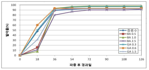 호르몬 처리(용매:해수)가 게바다말의 발아에 미치는 영향